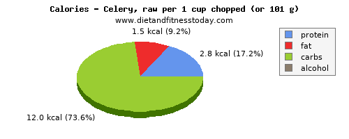 phosphorus, calories and nutritional content in celery