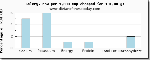 sodium and nutritional content in celery