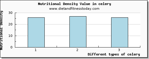 celery sodium per 100g