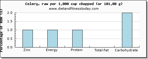 zinc and nutritional content in celery