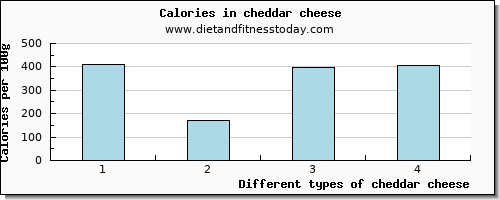 cheddar cheese lysine per 100g