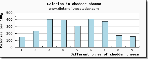 cheddar cheese magnesium per 100g