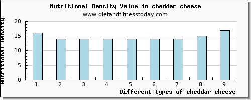 cheddar cheese magnesium per 100g