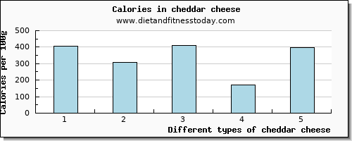 cheddar cheese manganese per 100g