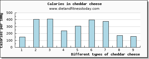 cheddar cheese riboflavin per 100g