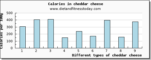 cheddar cheese selenium per 100g