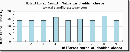 cheddar cheese selenium per 100g