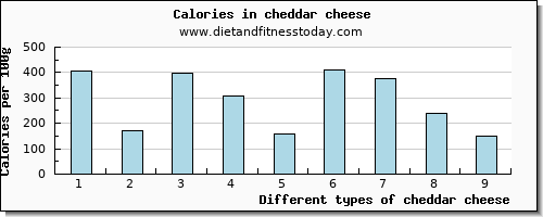 cheddar cheese vitamin c per 100g