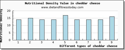 cheddar cheese vitamin c per 100g