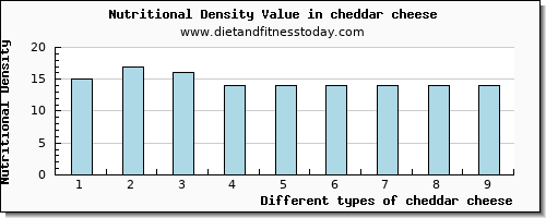 cheddar cheese water per 100g