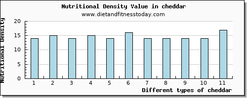 cheddar iron per 100g