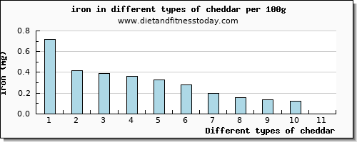 cheddar iron per 100g