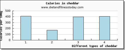 cheddar lysine per 100g