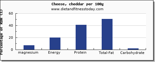 magnesium and nutrition facts in cheddar per 100g