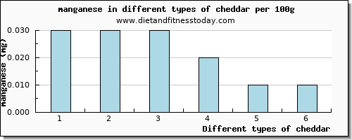 cheddar manganese per 100g