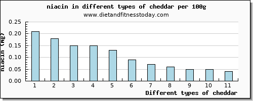 cheddar niacin per 100g