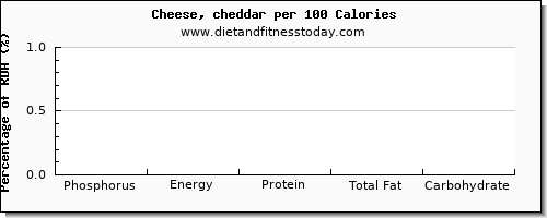 phosphorus and nutrition facts in cheddar per 100 calories