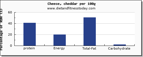 protein and nutrition facts in cheddar per 100g