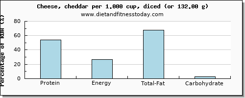 protein and nutritional content in cheddar