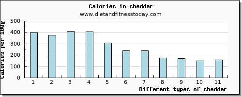 cheddar saturated fat per 100g