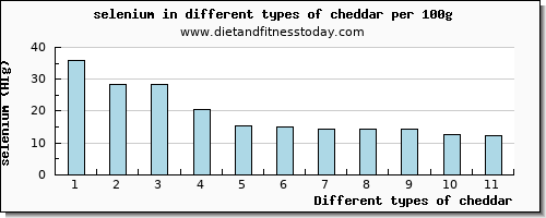 cheddar selenium per 100g