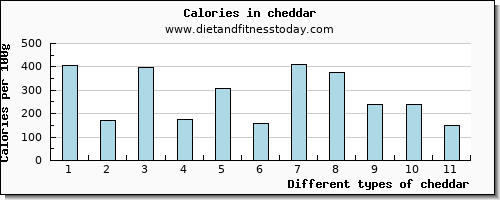 cheddar vitamin c per 100g