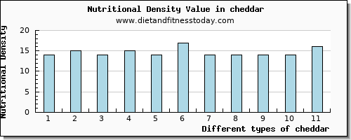 cheddar vitamin c per 100g