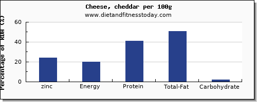 zinc and nutrition facts in cheddar per 100g