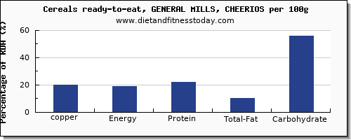 copper and nutrition facts in cheerios per 100g