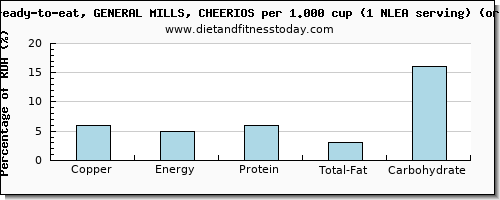 copper and nutritional content in cheerios