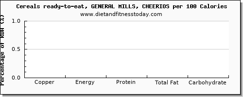 copper and nutrition facts in cheerios per 100 calories