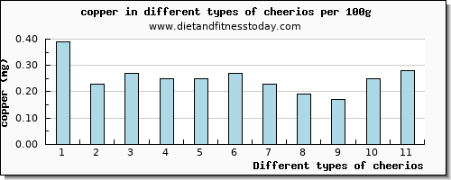 cheerios copper per 100g