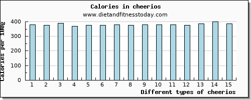 cheerios iron per 100g