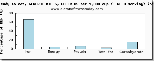 iron and nutritional content in cheerios