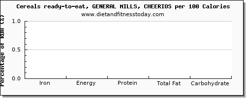 iron and nutrition facts in cheerios per 100 calories