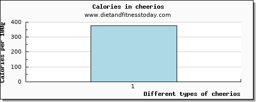 cheerios lysine per 100g