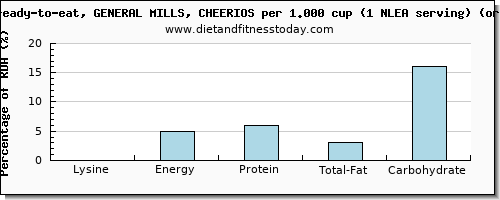 lysine and nutritional content in cheerios