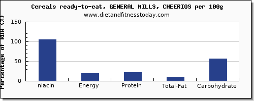 niacin and nutrition facts in cheerios per 100g