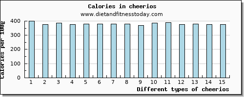 cheerios saturated fat per 100g