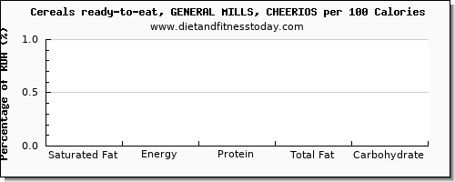 saturated fat and nutrition facts in cheerios per 100 calories