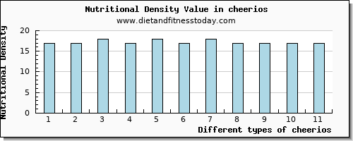 cheerios vitamin e per 100g