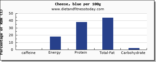 caffeine and nutrition facts in cheese per 100g