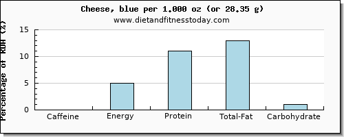 caffeine and nutritional content in cheese