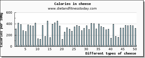 cheese calcium per 100g