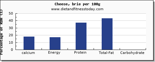 calcium and nutrition facts in cheese per 100g