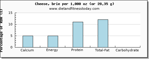 calcium and nutritional content in cheese