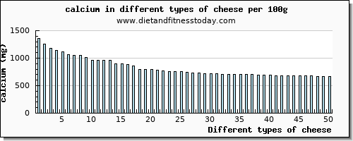 cheese calcium per 100g