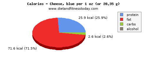 cholesterol, calories and nutritional content in cheese