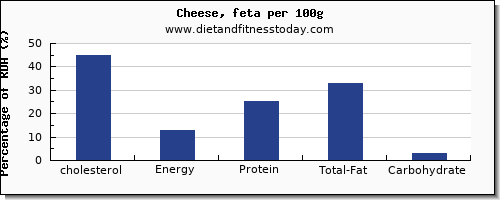 cholesterol and nutrition facts in cheese per 100g