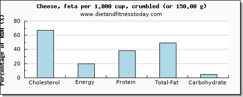 cholesterol and nutritional content in cheese